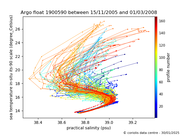 Temperature/Salinity Graph