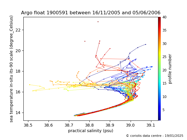 Temperature/Salinity Graph