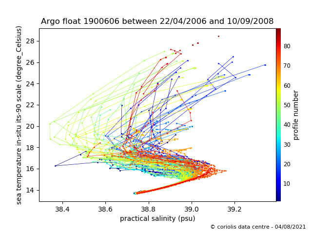 Temperature/Salinity Graph