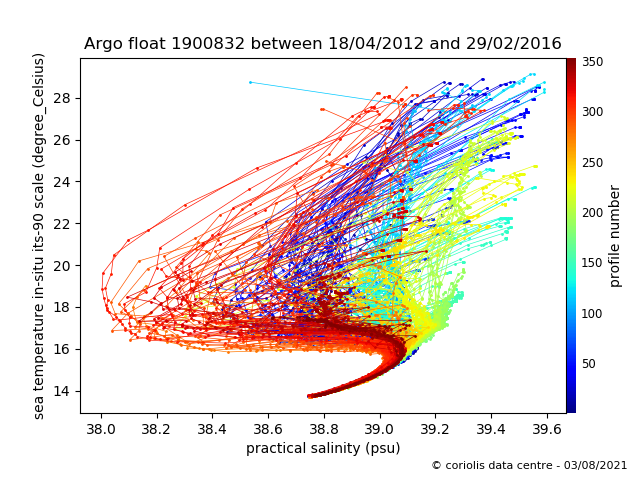 Temperature/Salinity Graph