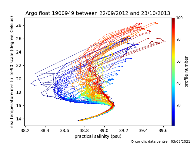 Temperature/Salinity Graph