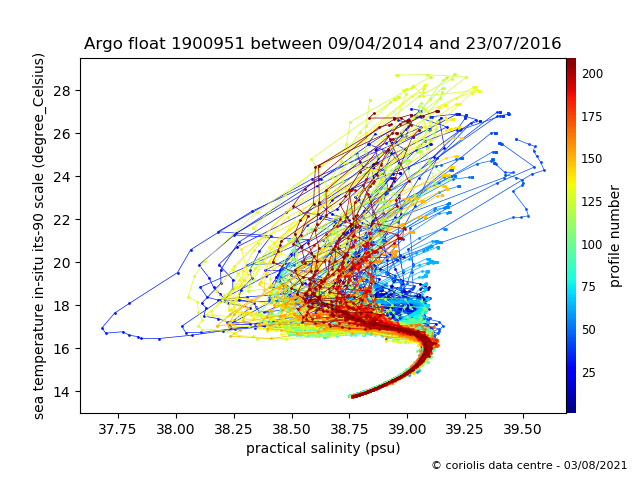 Temperature/Salinity Graph