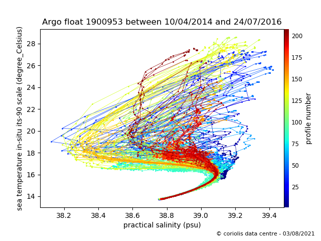 Temperature/Salinity Graph