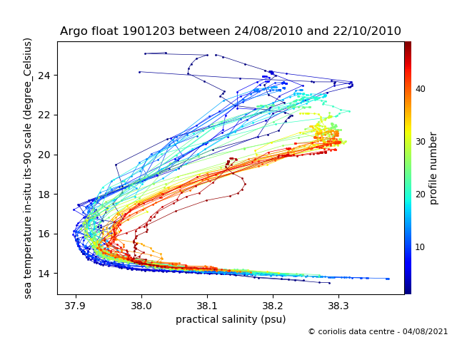 Temperature/Salinity Graph