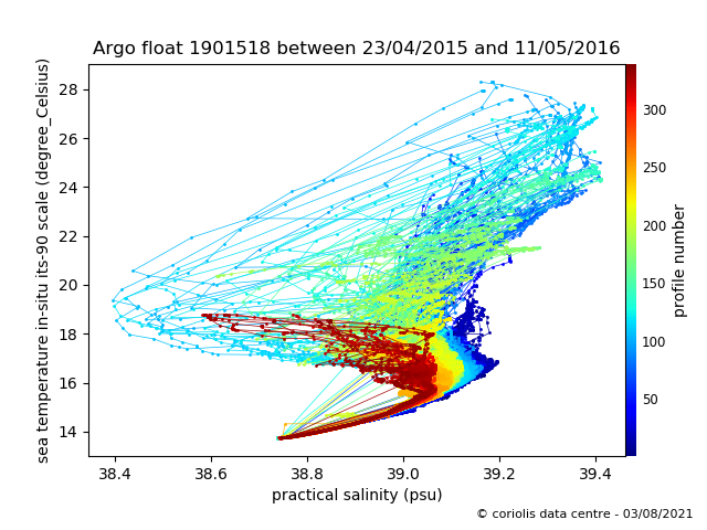 Temperature/Salinity Graph