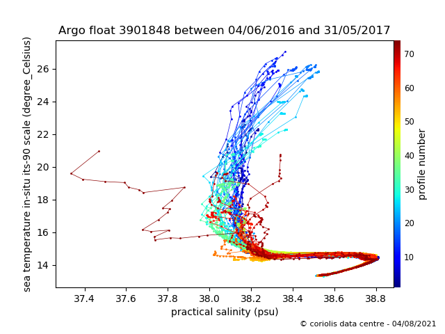 Temperature/Salinity Graph