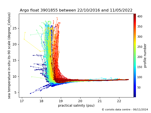 Temperature/Salinity Graph