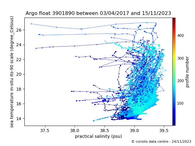 Temperature/Salinity Graph