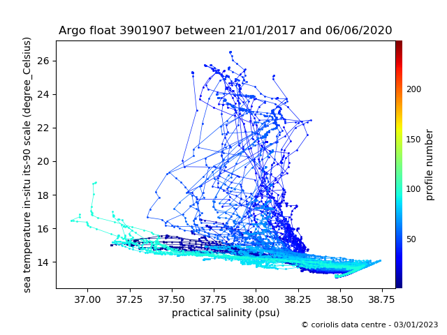 Temperature/Salinity Graph