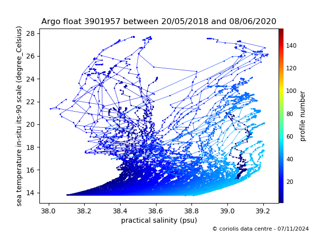 Temperature/Salinity Graph