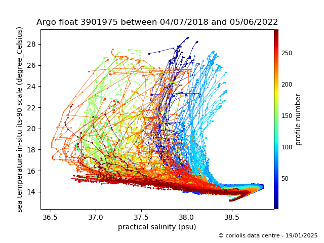 Temperature/Salinity Graph