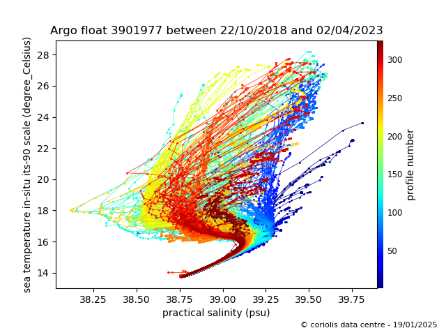 Temperature/Salinity Graph