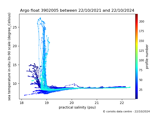 Temperature/Salinity Graph