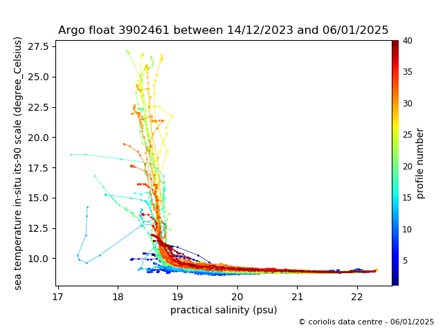 Temperature/Salinity Graph