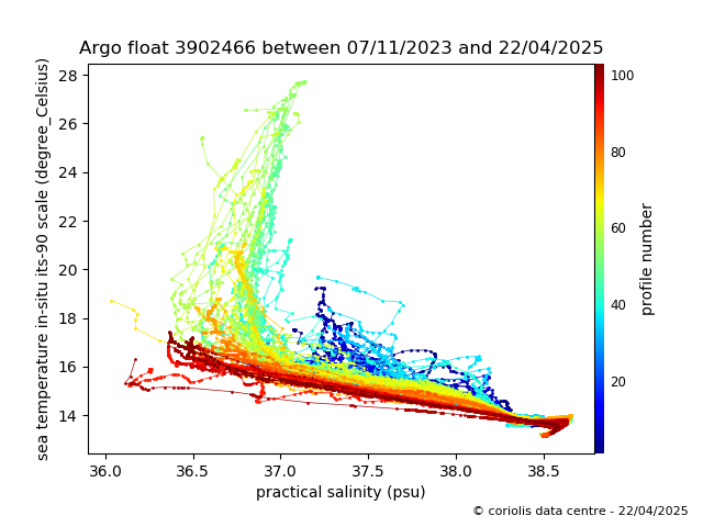 Temperature/Salinity Graph