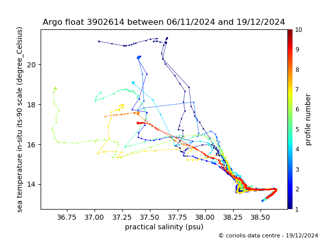 Temperature/Salinity Graph