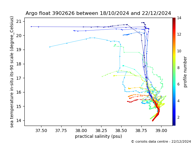 Temperature/Salinity Graph