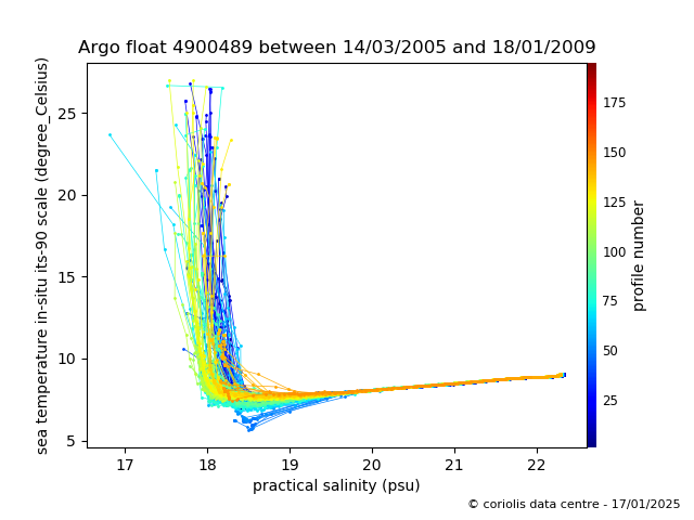 Temperature/Salinity Graph