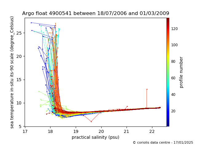 Temperature/Salinity Graph