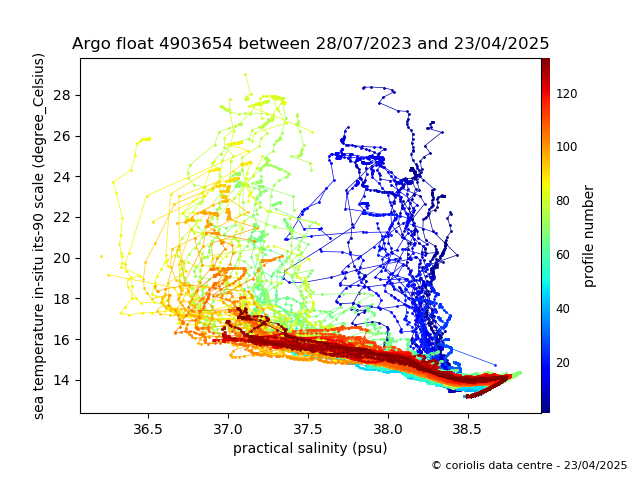 Temperature/Salinity Graph