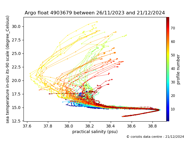 Temperature/Salinity Graph