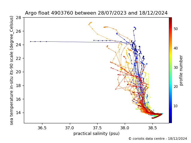 Temperature/Salinity Graph