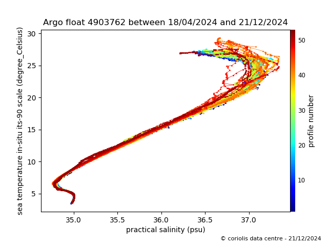 Temperature/Salinity Graph