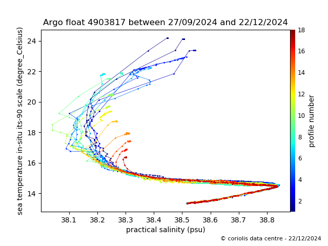 Temperature/Salinity Graph