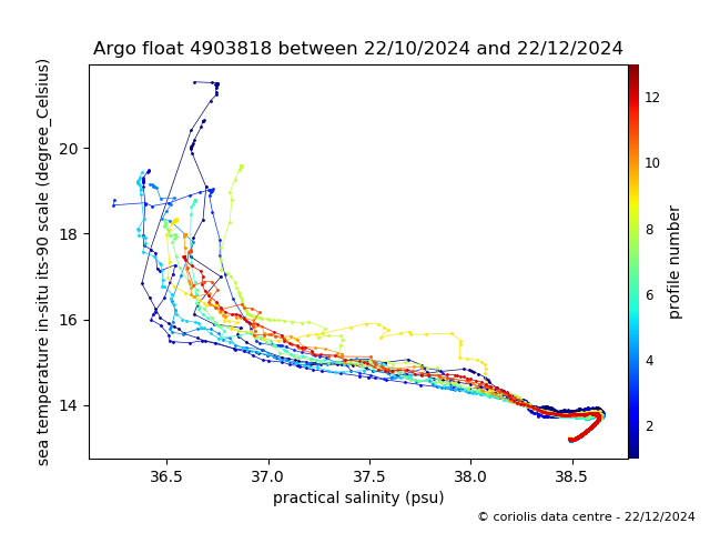 Temperature/Salinity Graph