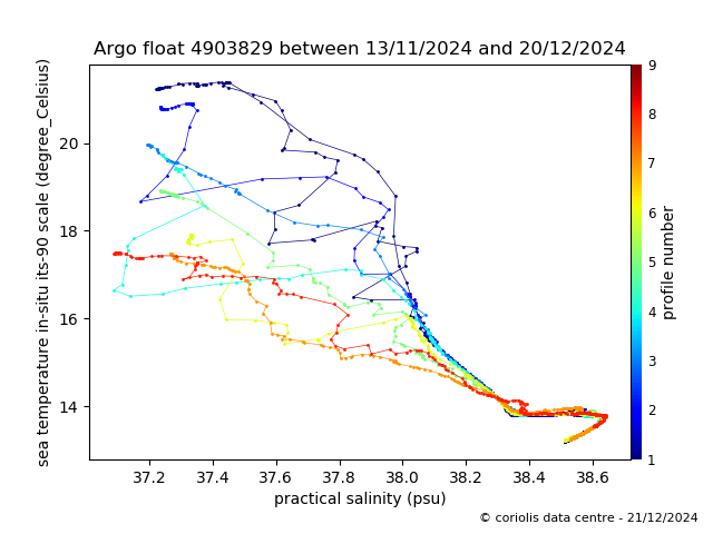 Temperature/Salinity Graph