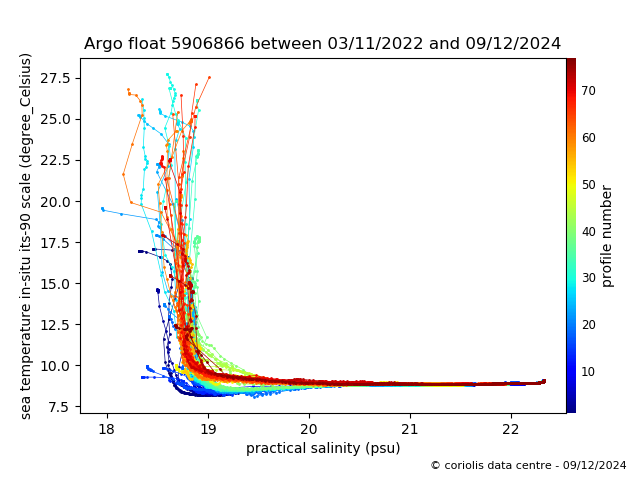 Temperature/Salinity Graph