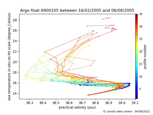 Temperature/Salinity Graph