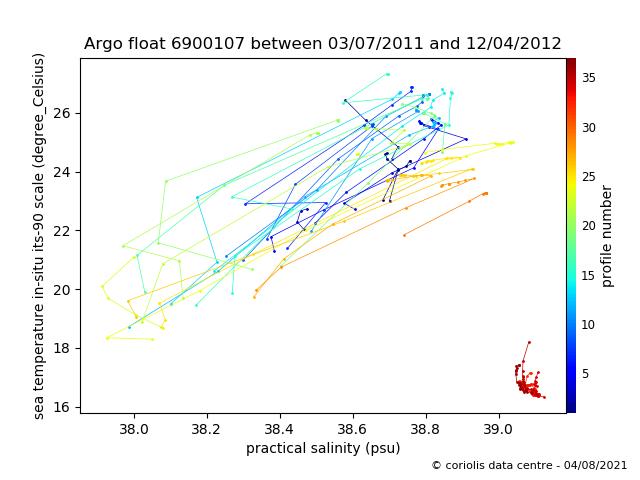 Temperature/Salinity Graph