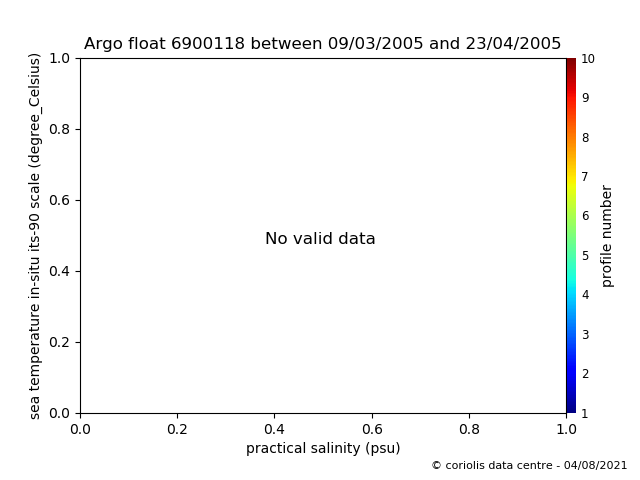 Temperature/Salinity Graph