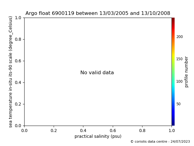 Temperature/Salinity Graph