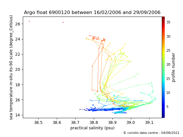 Temperature/Salinity Graph