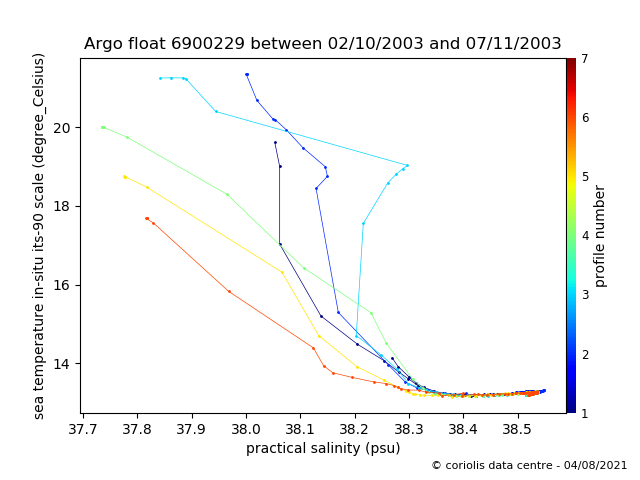 Temperature/Salinity Graph