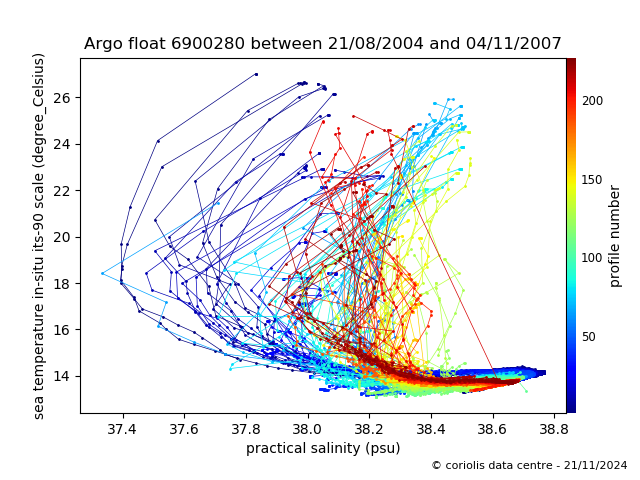 Temperature/Salinity Graph