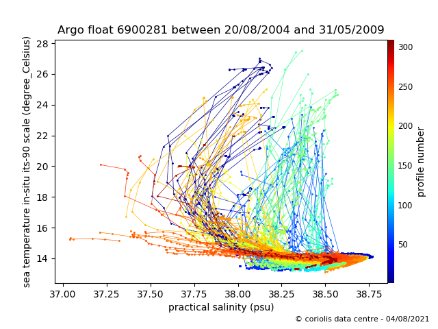 Temperature/Salinity Graph