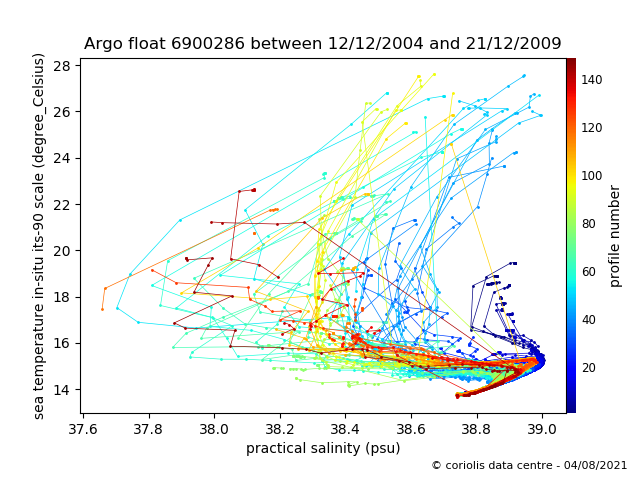 Temperature/Salinity Graph