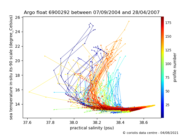 Temperature/Salinity Graph