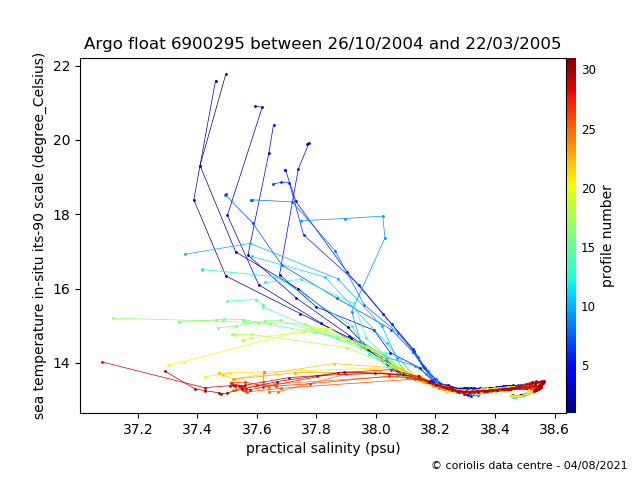 Temperature/Salinity Graph