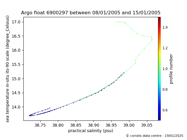 Temperature/Salinity Graph