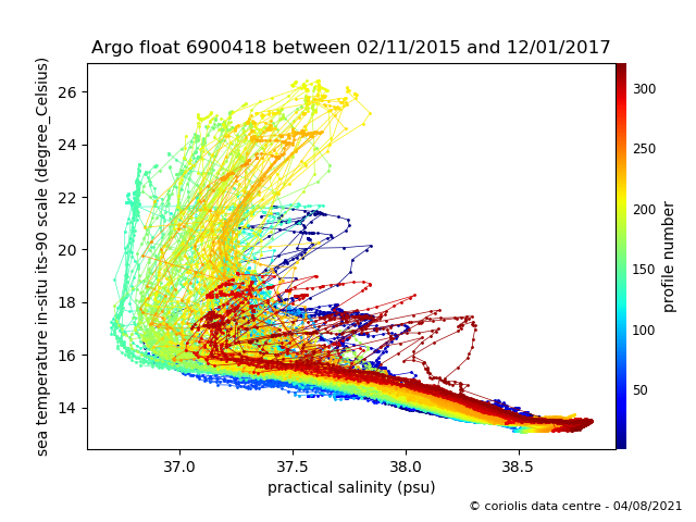 Temperature/Salinity Graph