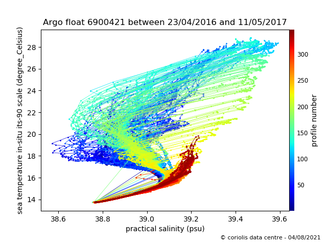 Temperature/Salinity Graph