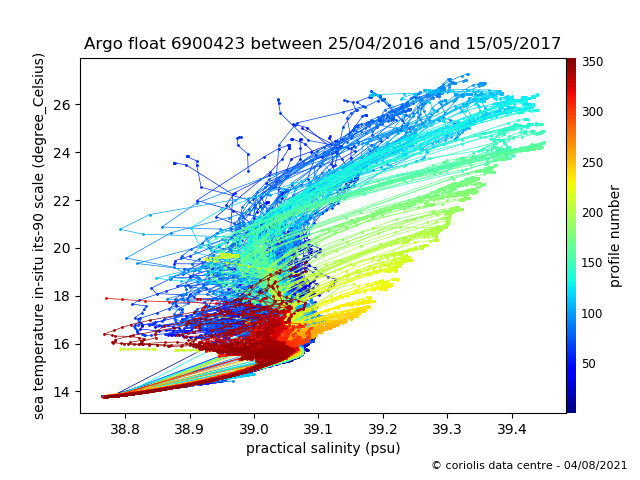 Temperature/Salinity Graph