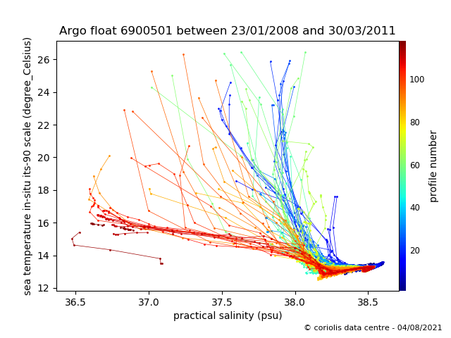 Temperature/Salinity Graph