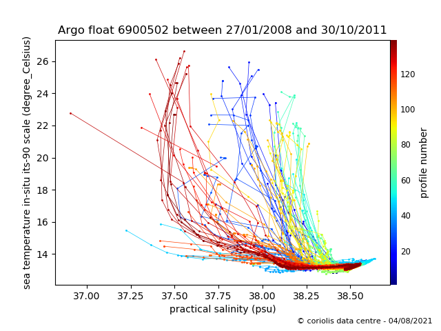 Temperature/Salinity Graph