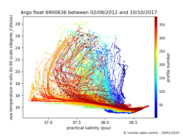 Temperature/Salinity Graph