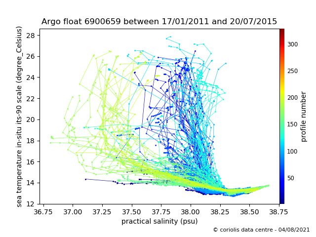 Temperature/Salinity Graph